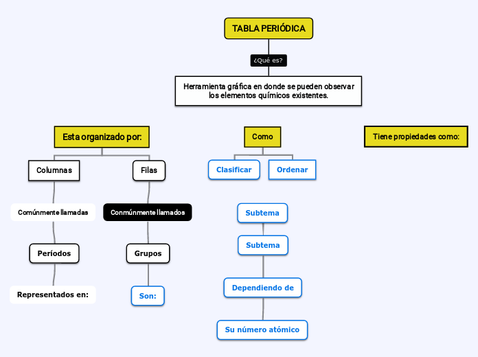 tabla-peri-dica-mind-map